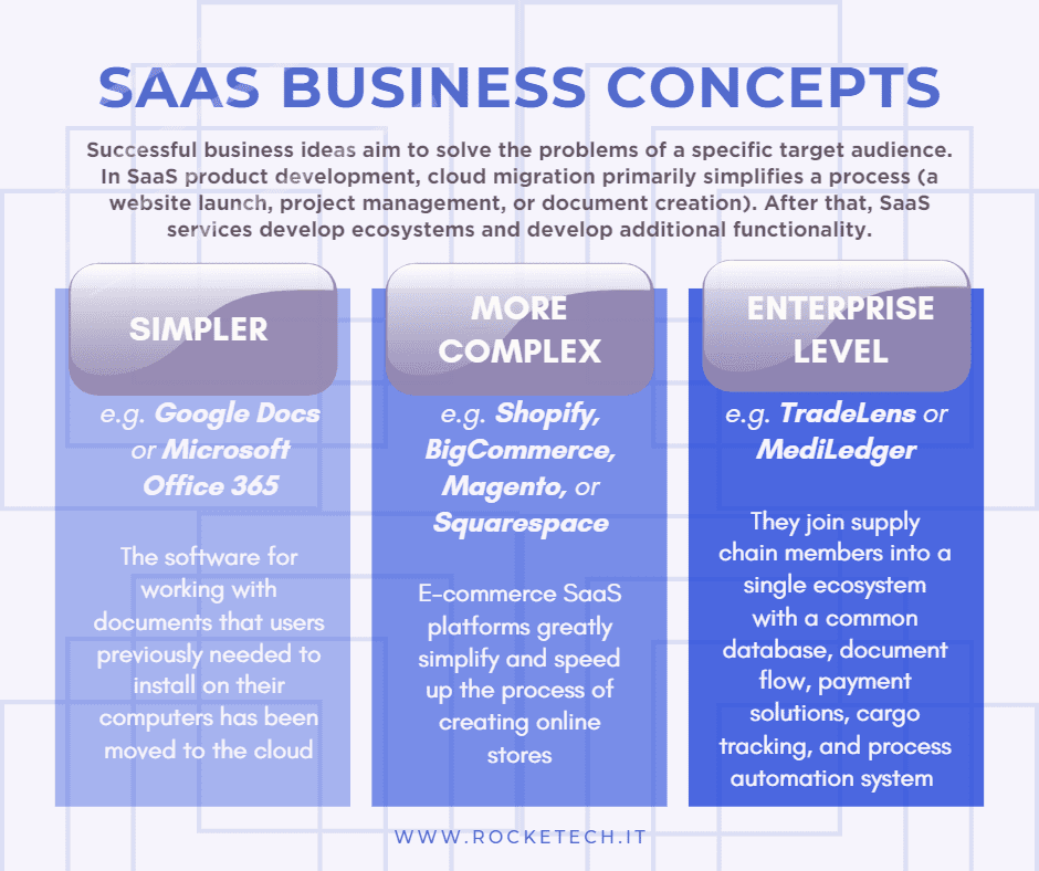 SaaS business models, SaaS examples