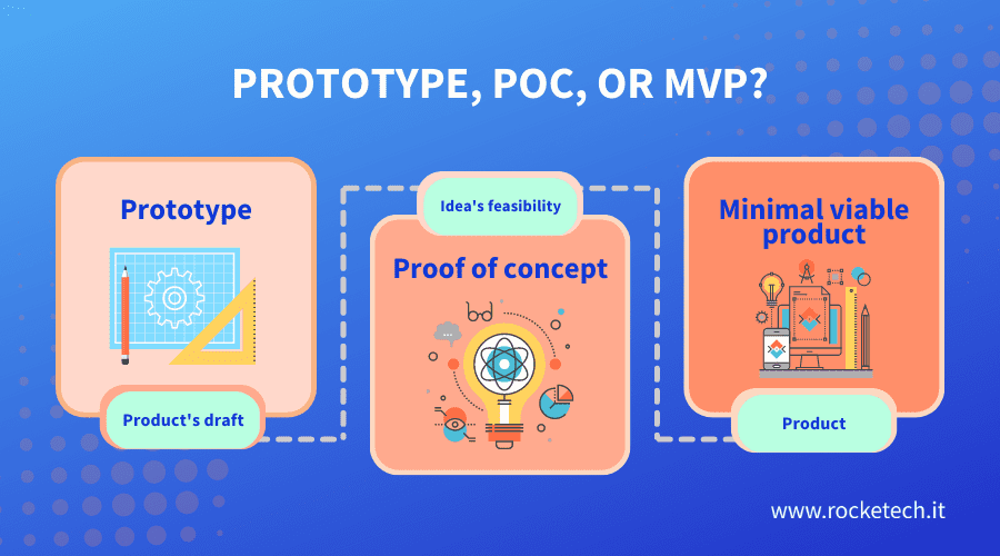 Prototypes, proofs of concept, and minimal viable products have a lot in common but have different goals. 