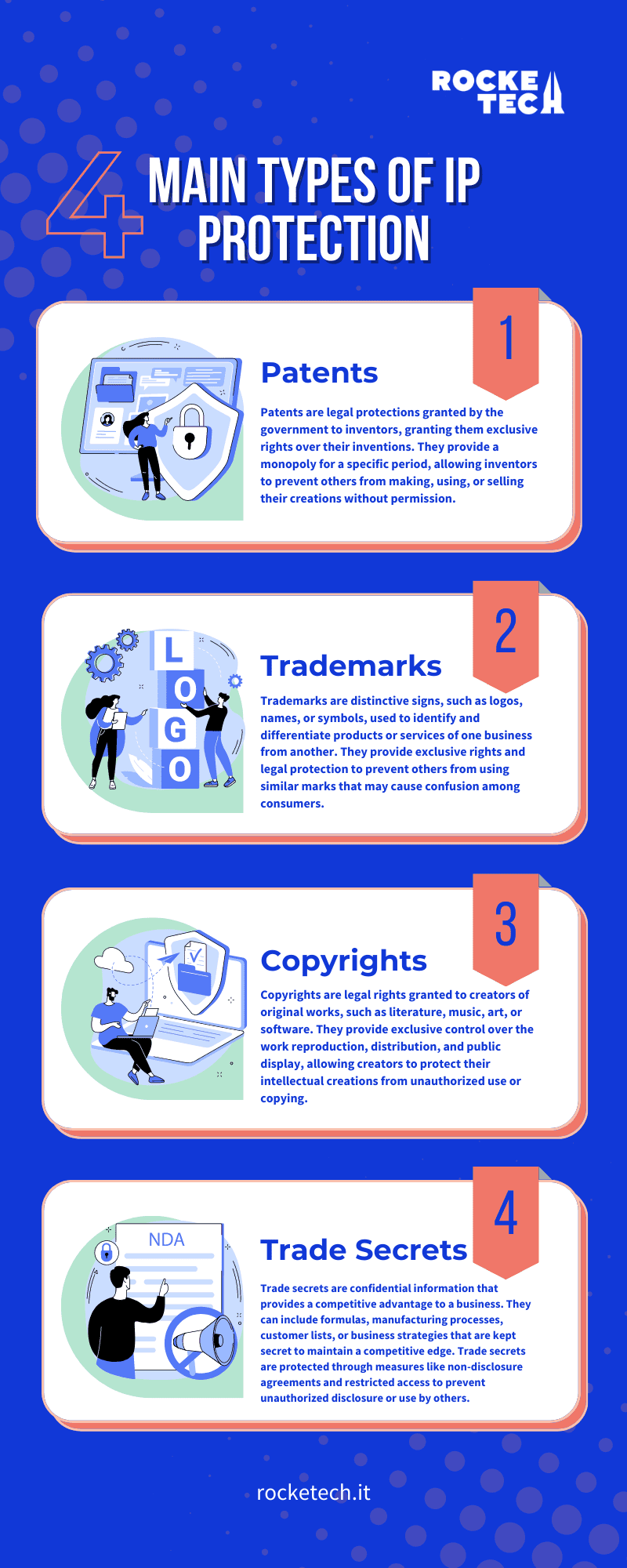 Infographic: Exploring the four main types of IP protection: copyrights, trademarks, patents, and trade secrets.