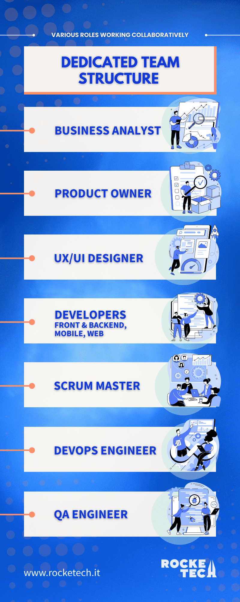 An infographic describing a dedicated software development team structure. 
