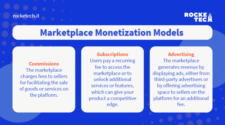 An infographic explaining the three most widespread marketplace monetization methods: commissions, subscriptions, and advertising.