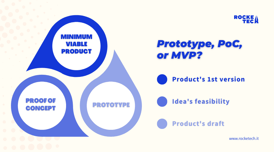 A simple diagram describing the difference between a prototype, proof of concept, and a minimum viable product (MVP).