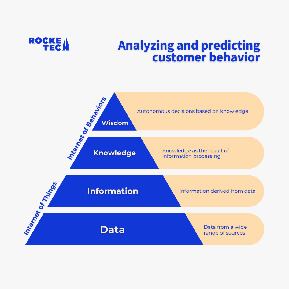 A pyramid diagram illustrating the levels of customer behavior analysis, powered by the Internet of Behaviors (IoB). The pyramid breaks down customer behavior into data, information, knowledge, and wisdom. Data is collected from a wide range of sources, which is then turned into information through processing. Knowledge is gained from information, and wisdom is the culmination of knowledge. IoB plays a role in analyzing and predicting customer behavior through knowledge-based autonomous decisions.
