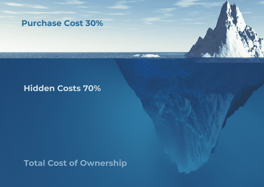 Iceberg with visible underwater surface, illustrating the concept of TCO (Total Cost of Ownership).