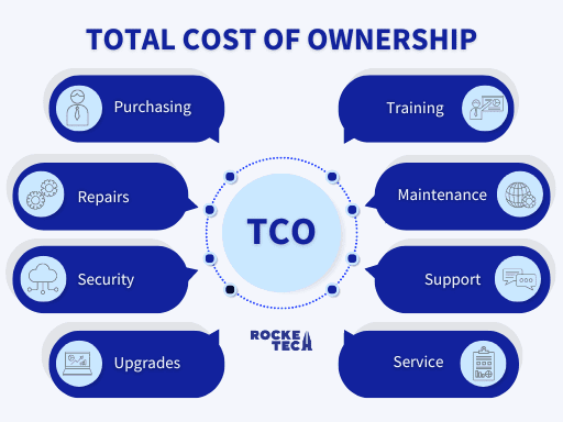 Diagram illustrating the breakdown of Total Cost of Ownership (TCO). The component parts include: Purchasing, Maintenance, Training, Repairs, Security, Support, Upgrades, and Service.