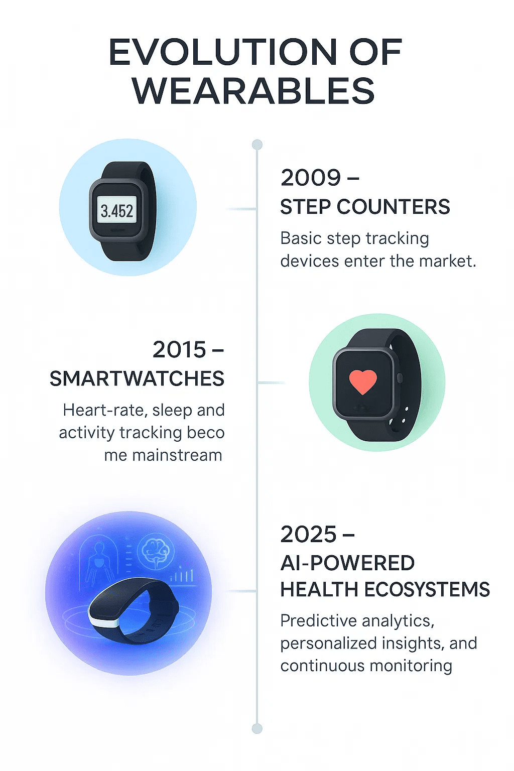 Infographic titled “Evolution of Wearables” showing the progression from 2009 step counters, to 2015 smartwatches, to 2025 AI-powered health ecosystems with predictive analytics and continuous monitoring.