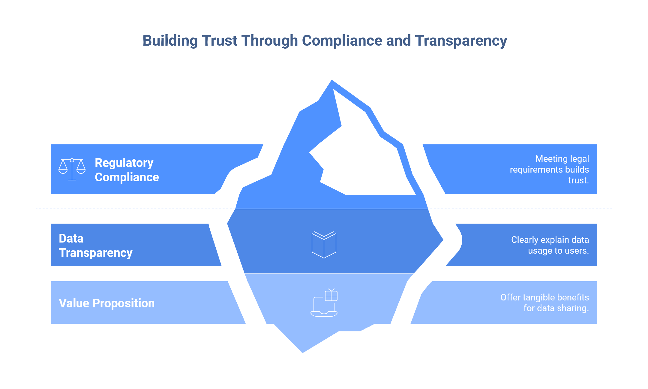 Infographic using an iceberg metaphor to show layers of trust-building: regulatory compliance above water, data transparency at the surface, and value proposition below — emphasizing ethical AI in healthcare.