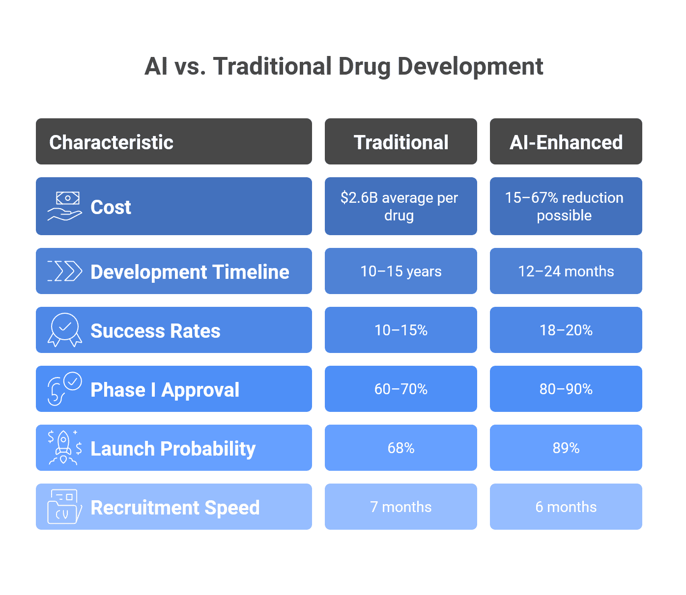 Infographic titled “AI vs. Traditional Drug Development” comparing cost, development time, success rates, and clinical trial metrics between conventional methods and AI-powered approaches.