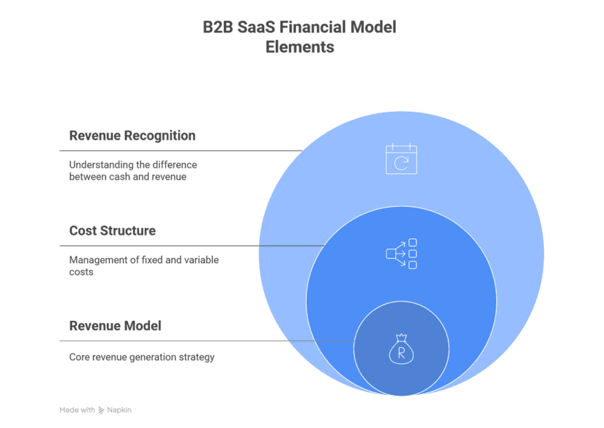 Infographic with three overlapping circles labeled Revenue Recognition, Cost Structure, and Revenue Model — illustrating key elements of B2B SaaS financial planning.