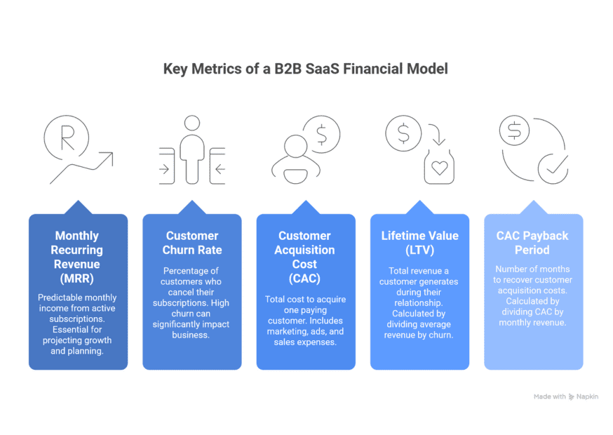 Infographic with five blue boxes detailing key B2B SaaS metrics: Monthly Recurring Revenue, Customer Churn Rate, Customer Acquisition Cost, Lifetime Value, and CAC Payback Period.