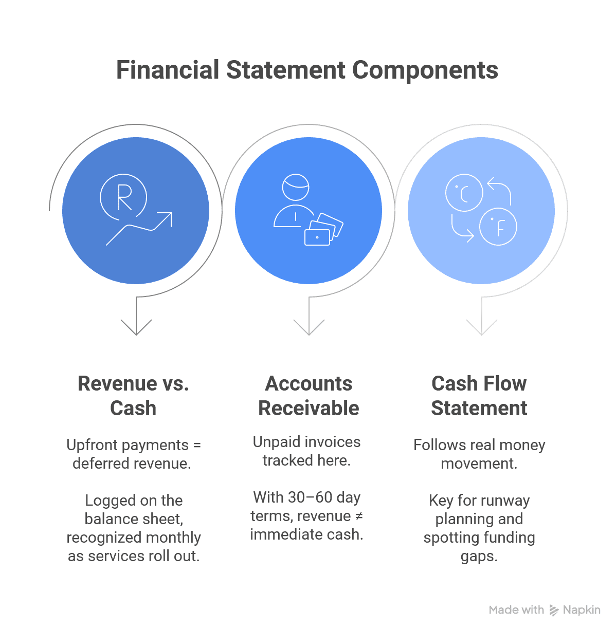 Infographic titled “Financial Statement Components” with icons and descriptions for Revenue vs. Cash, Accounts Receivable, and Cash Flow Statement — tailored for SaaS financial planning.