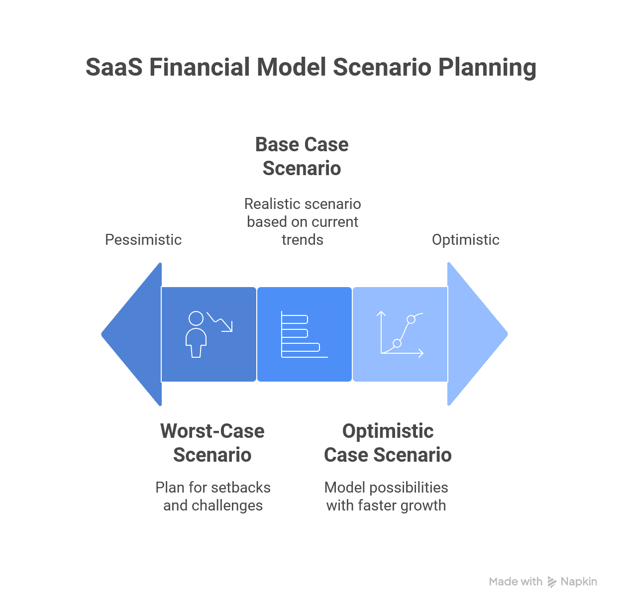 Diagram titled “SaaS Financial Model Scenario Planning” with three labeled paths: Worst-Case, Base Case, and Optimistic Case — illustrating financial forecasting strategies for SaaS startups.
