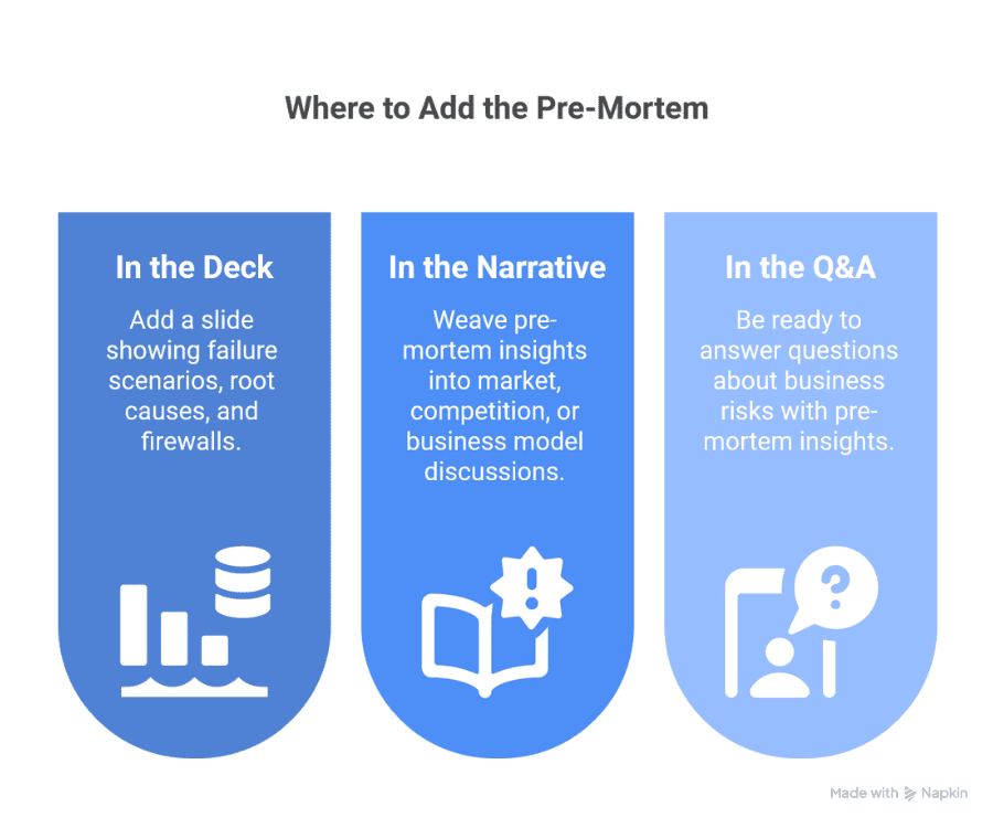 Infographic with three sections—Deck, Narrative, and Q&A—explaining where to include pre-mortem insights in a startup pitch.