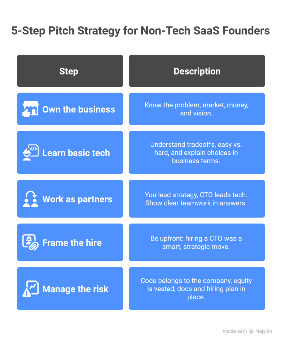 Infographic titled “5-Step Pitch Strategy for Non-Tech SaaS Founders” with a table listing: Own the business, Learn basic tech, Work as partners, Frame the hire, and Manage the risk — offering practical pitching advice for startup founders.