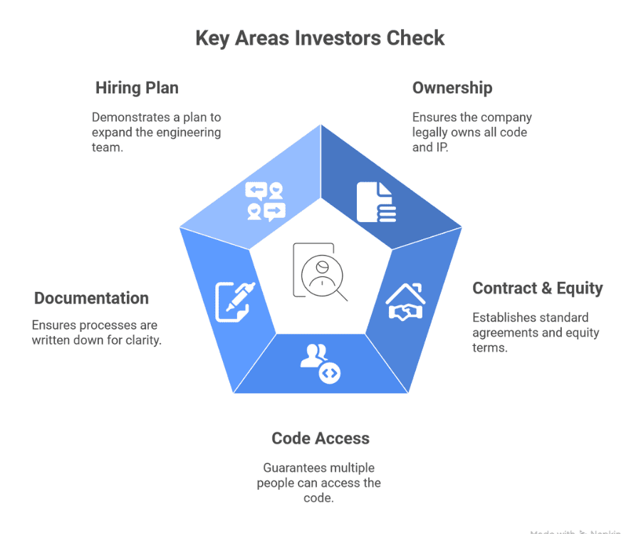 Pentagon-shaped infographic titled “Key Areas Investors Check” with five segments: Hiring Plan, Ownership, Contract & Equity, Code Access, and Documentation — highlighting investor priorities in SaaS startup evaluations.