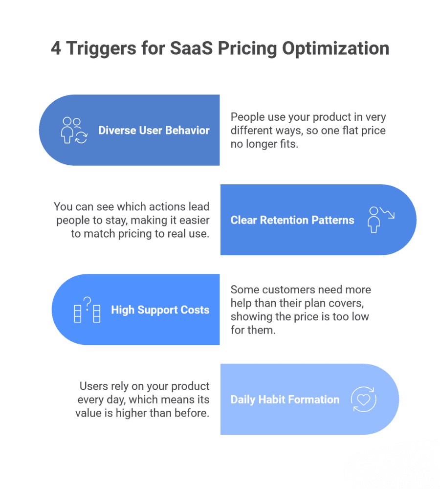 Infographic titled “4 Triggers for SaaS Pricing Optimization,” showing four factors: users behaving differently across plans, identifiable retention actions, support costs exceeding plan value, and users forming daily habits, each illustrated with an icon and short explanation.