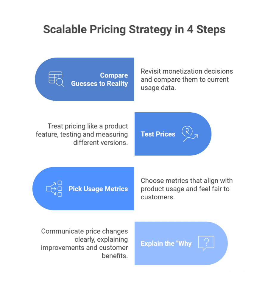 Infographic titled “Scalable Pricing Strategy in 4 Steps,” showing four steps: compare guesses to real usage data, test pricing like a product feature, pick usage‑based metrics, and explain the reasoning behind price changes, each paired with an icon and short description.